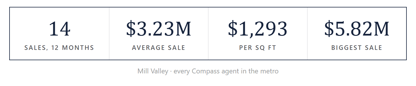Mill Valley sales by the numbers