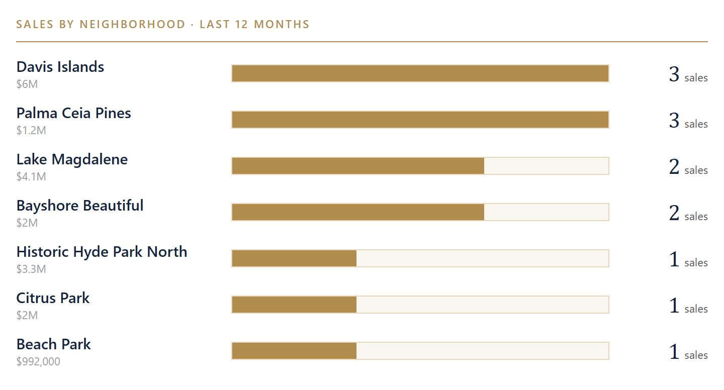 Sales by neighborhood