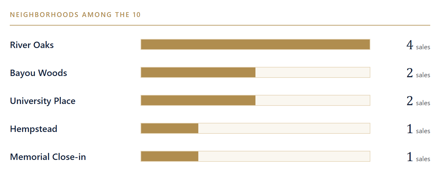Where the biggest sales were
