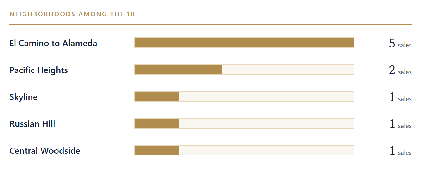 Where the biggest sales were