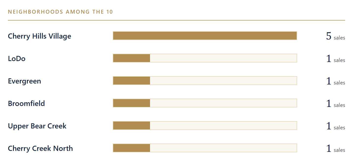 Where the biggest sales were