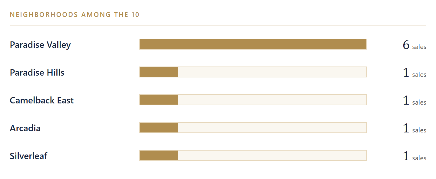 Where the biggest sales were