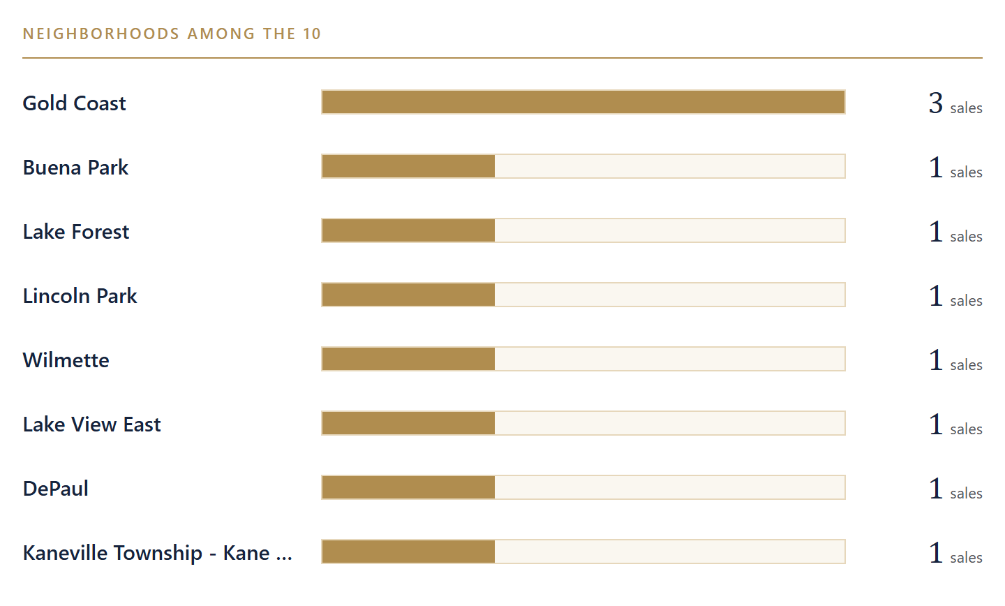 Where the biggest sales were