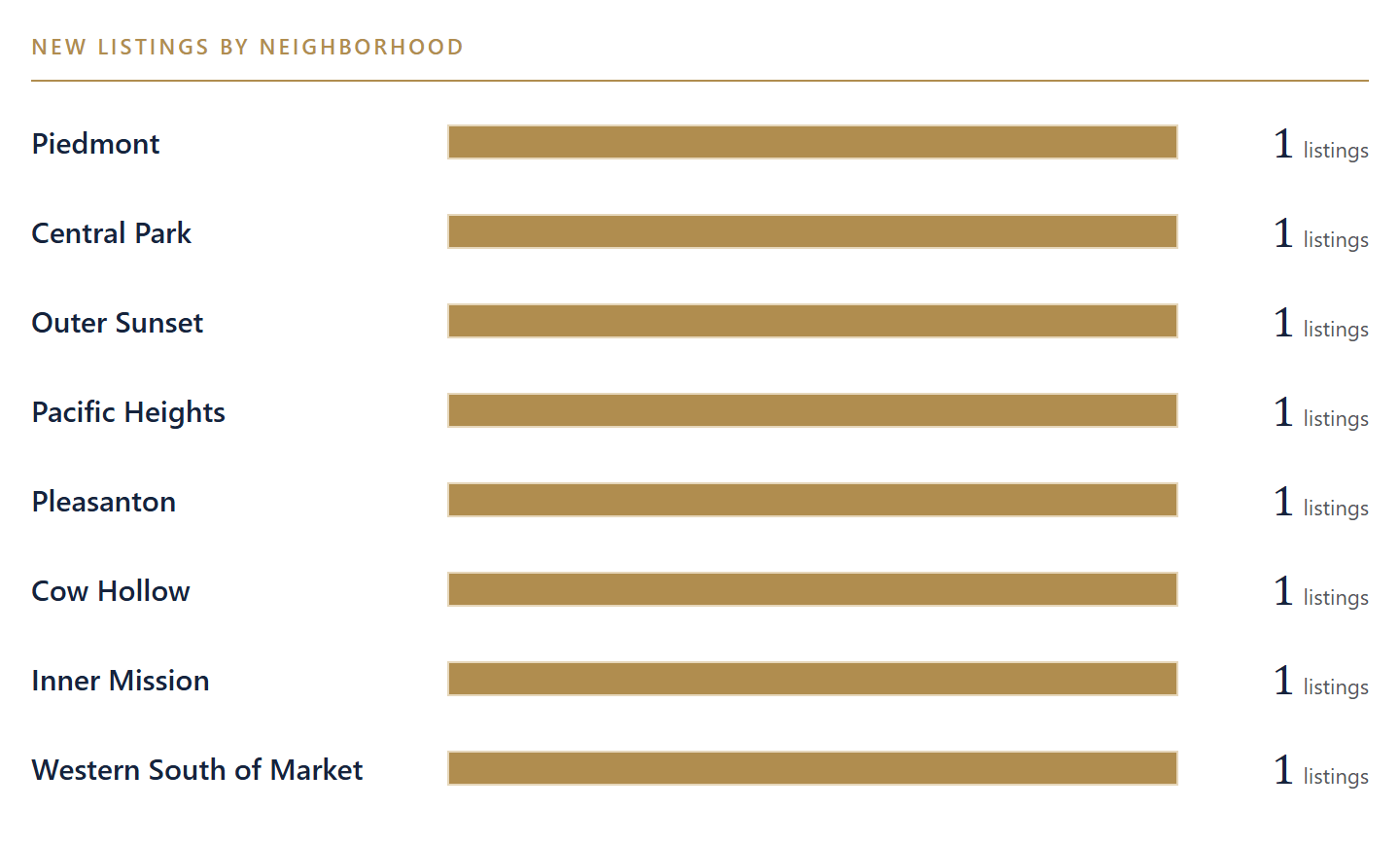 Where the new listings are