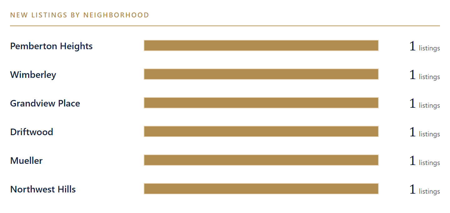 Where the new listings are