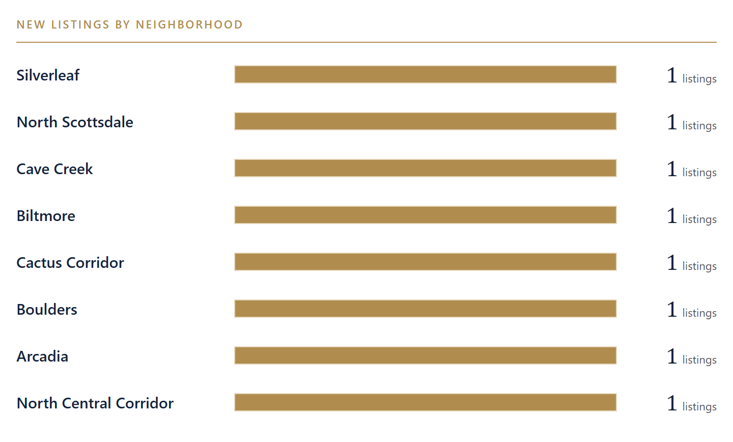 Where the new listings are