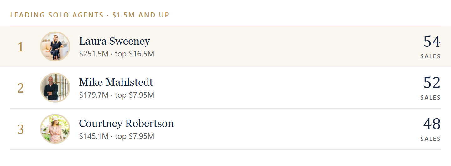 Individual agents with the most sales at $1.5M and up