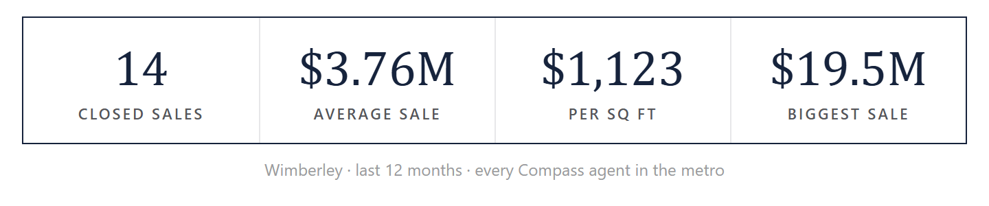 Wimberley by the numbers