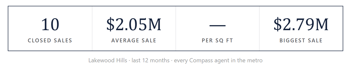 Lakewood Hills by the numbers