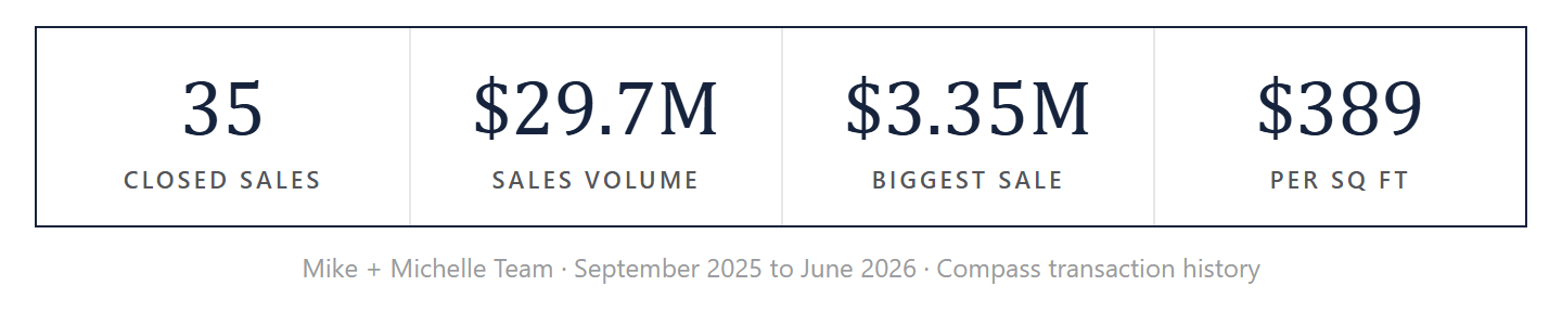 Mike + Michelle Team by the numbers