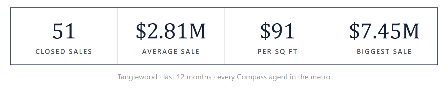 Tanglewood by the numbers