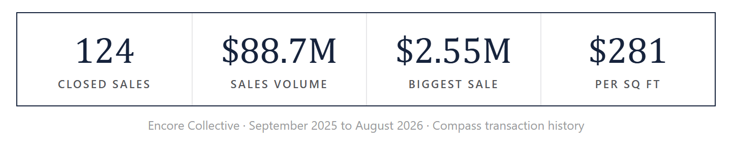 Encore Collective by the numbers