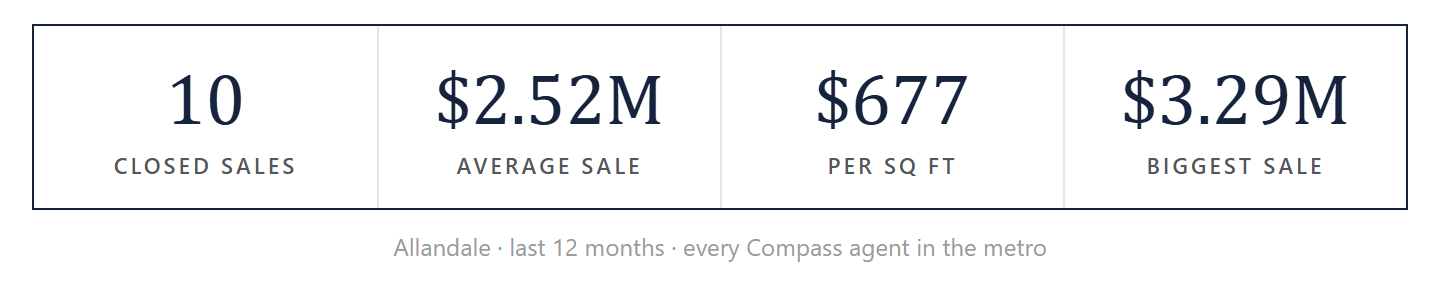 Allandale by the numbers