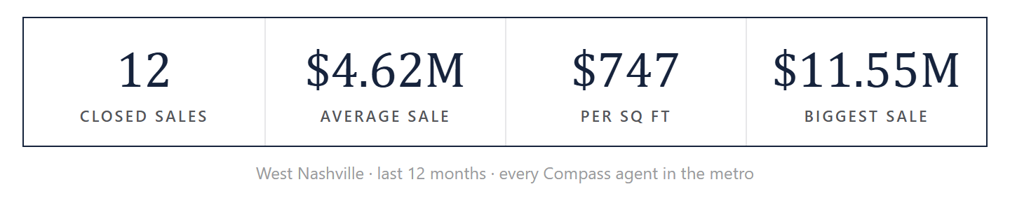 West Nashville by the numbers