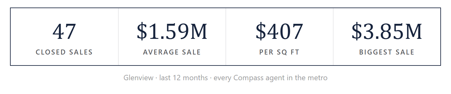 Glenview by the numbers