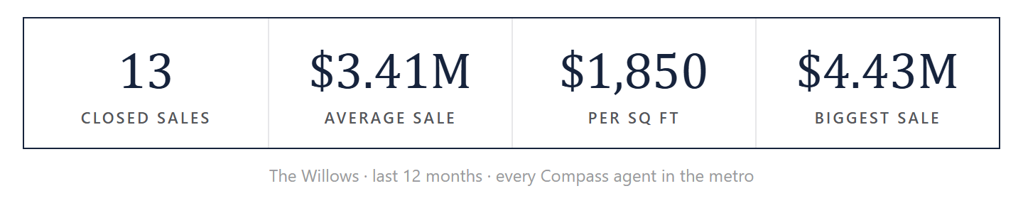 The Willows by the numbers