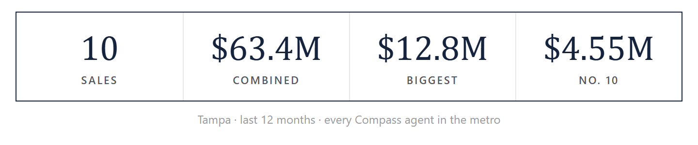 The ten by the numbers