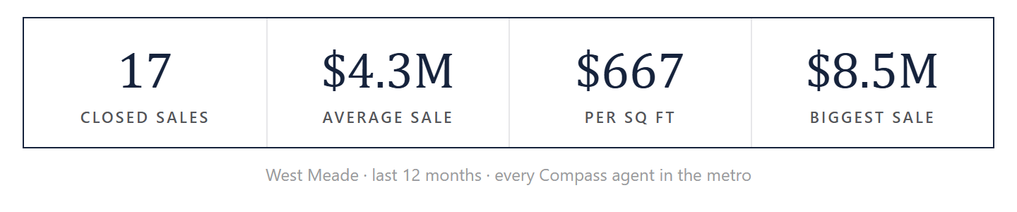 West Meade by the numbers