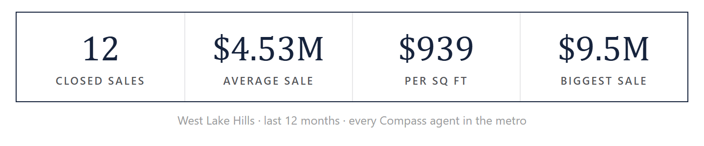 West Lake Hills by the numbers