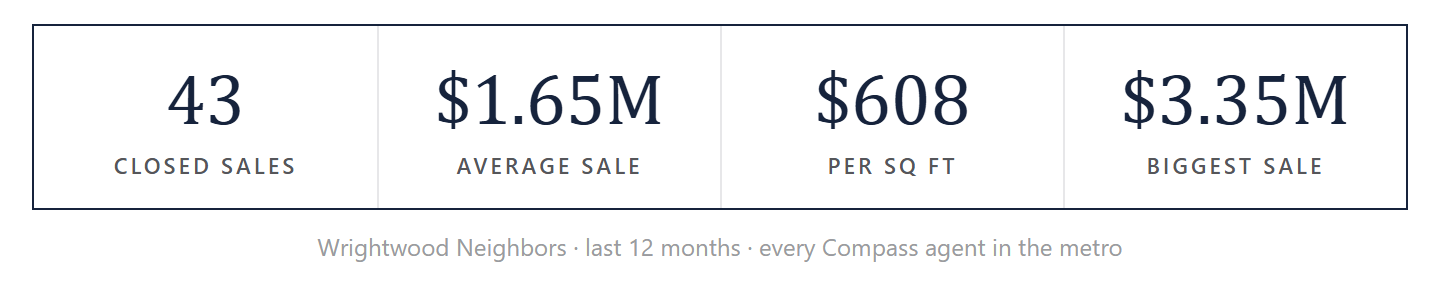 Wrightwood Neighbors by the numbers