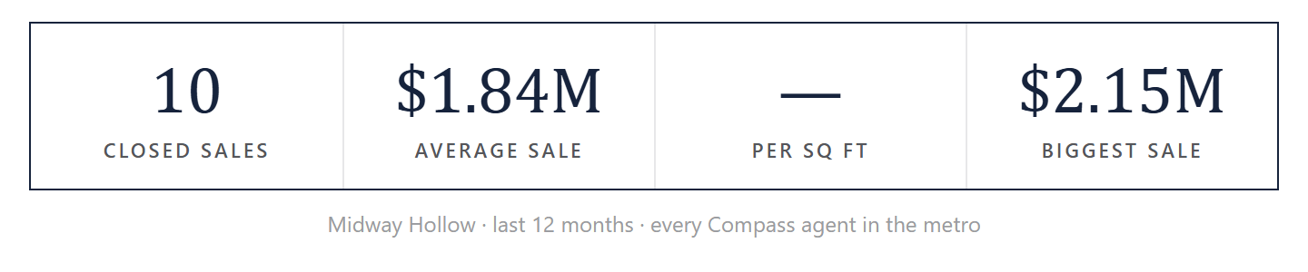 Midway Hollow by the numbers