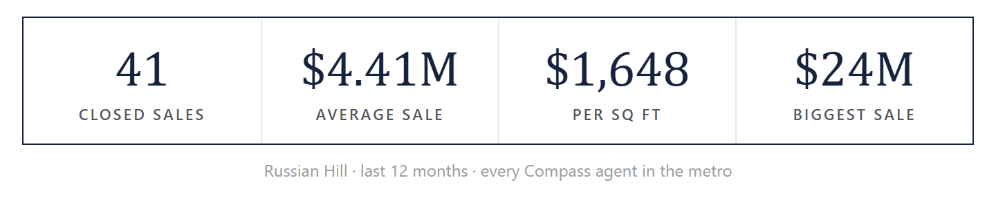 Russian Hill by the numbers