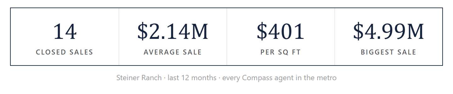 Steiner Ranch by the numbers