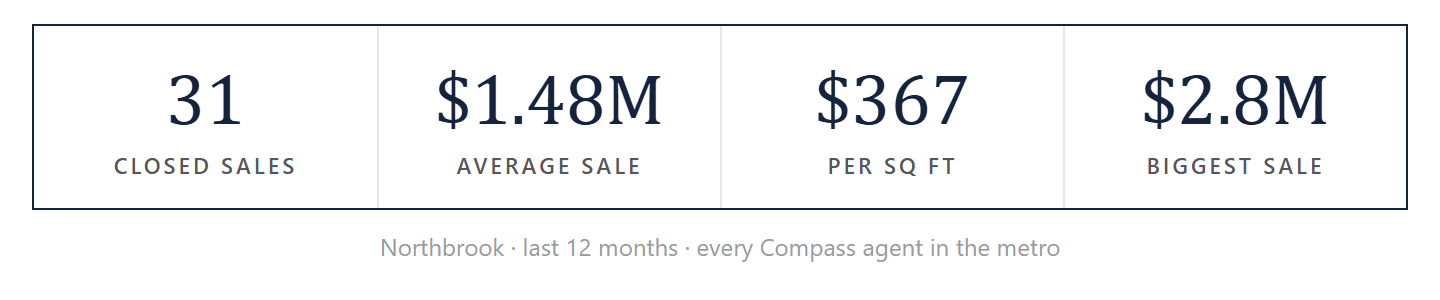 Northbrook by the numbers