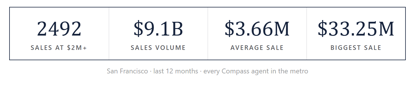 San Francisco sales by the numbers