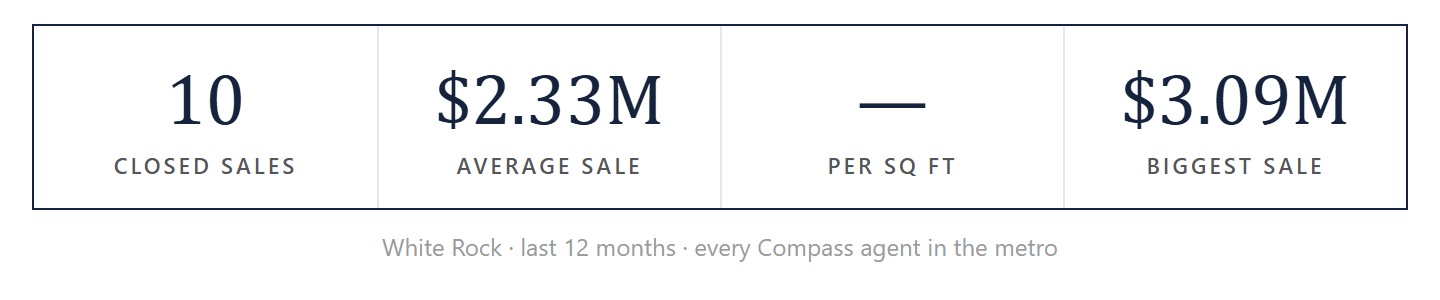 White Rock by the numbers