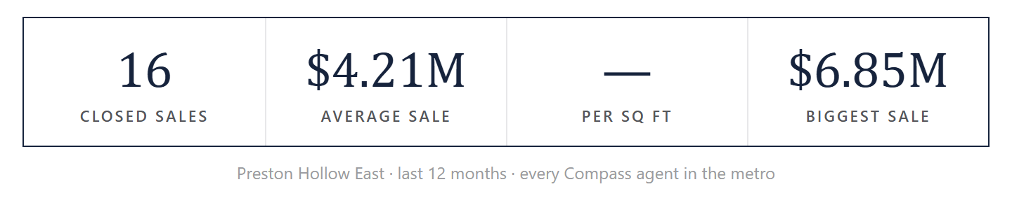 Preston Hollow East by the numbers