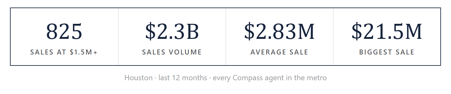 Houston sales by the numbers