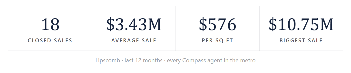 Lipscomb by the numbers