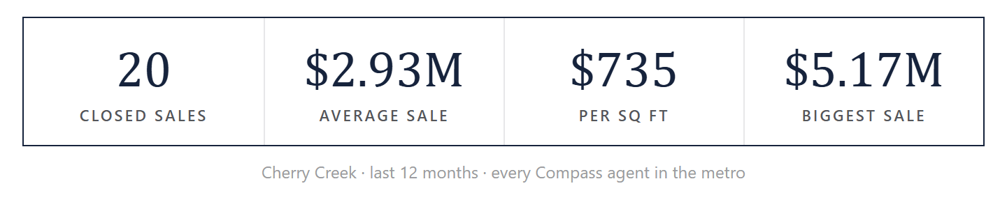 Cherry Creek by the numbers