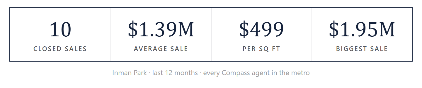 Inman Park by the numbers