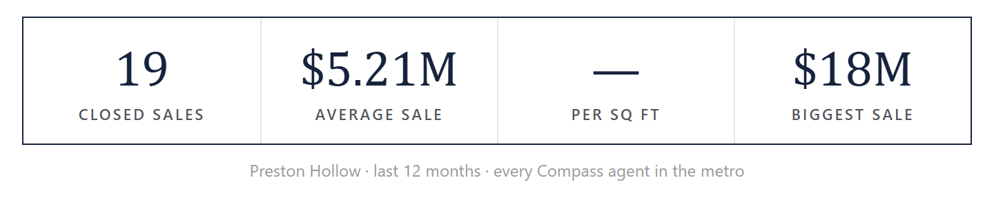 Preston Hollow by the numbers