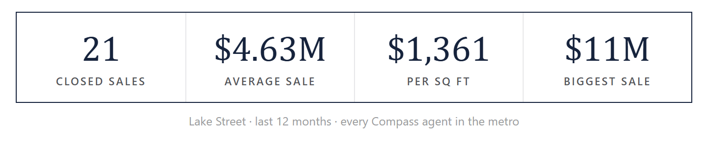 Lake Street by the numbers