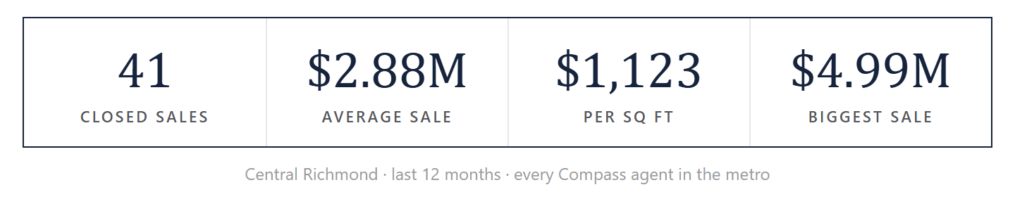 Central Richmond by the numbers