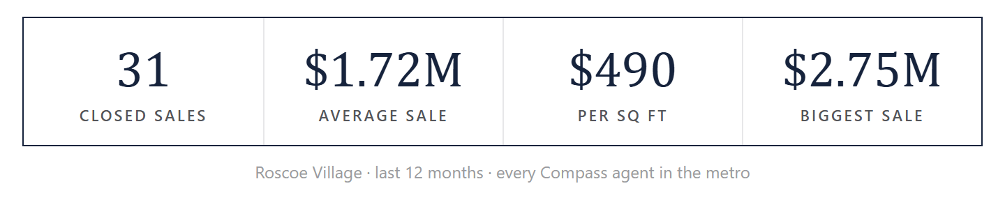 Roscoe Village by the numbers