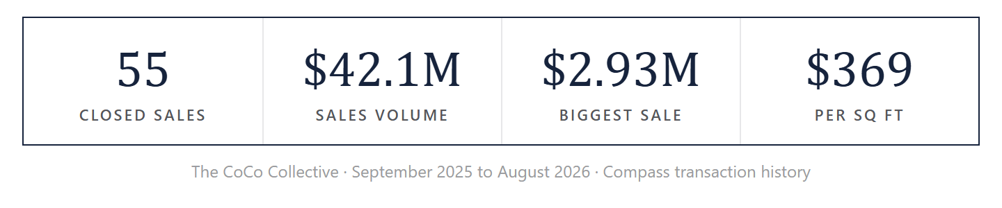 The CoCo Collective by the numbers