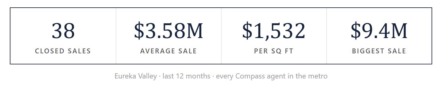 Eureka Valley by the numbers