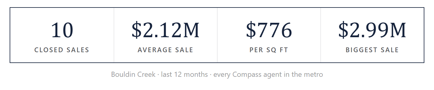 Bouldin Creek by the numbers