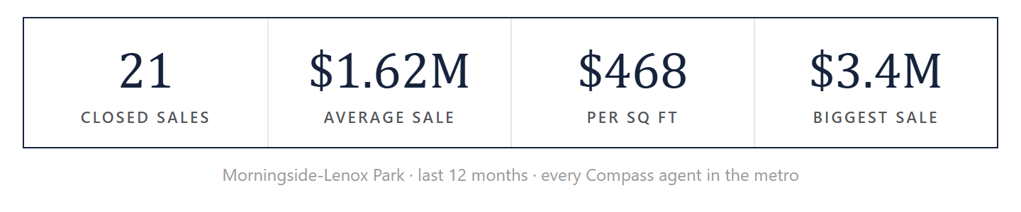 Morningside-Lenox Park by the numbers