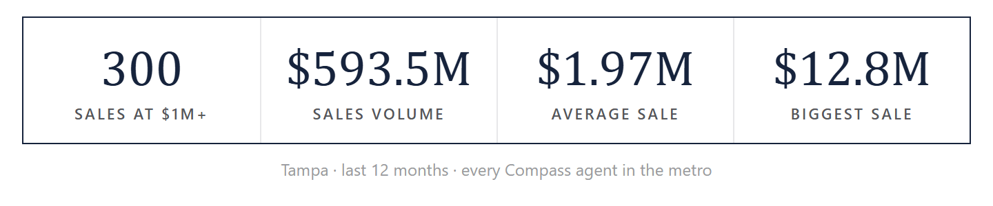 Tampa sales by the numbers
