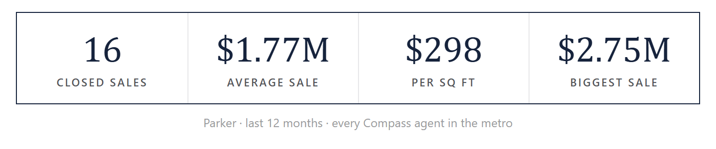 Parker by the numbers