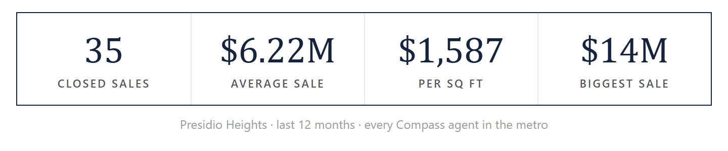 Presidio Heights by the numbers