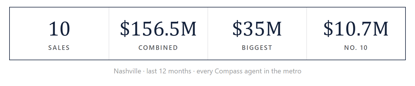 The ten by the numbers