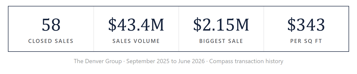 The Denver Group by the numbers