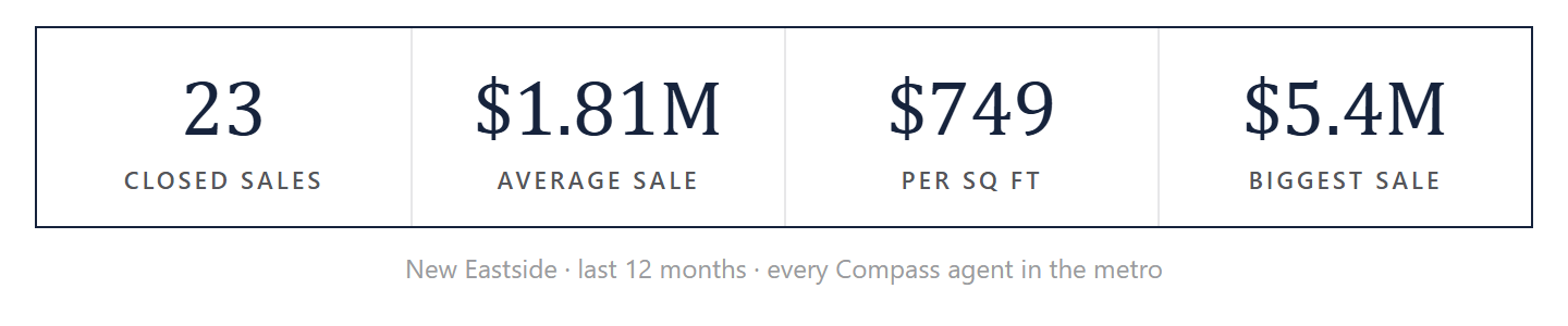 New Eastside by the numbers