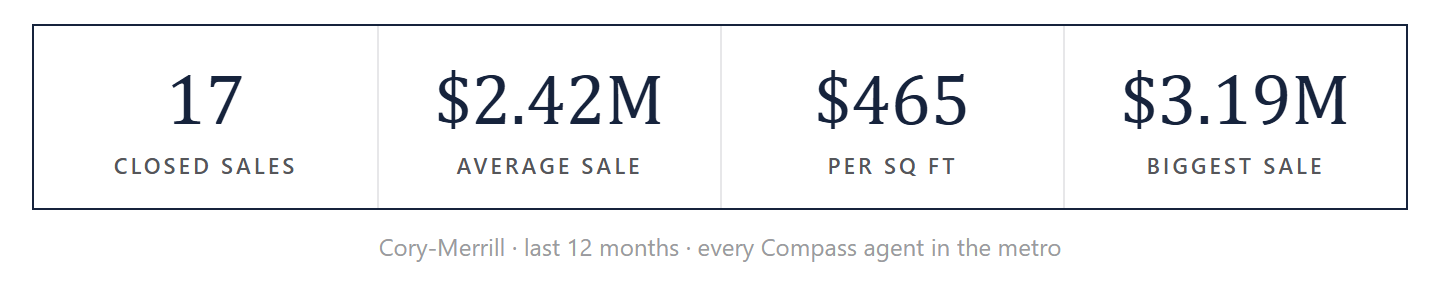 Cory-Merrill by the numbers